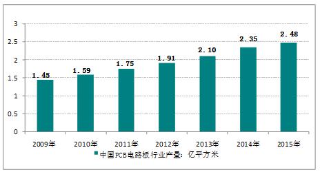 2016年，我國(guó)FPC軟板行業(yè)產(chǎn)量規(guī)模統(tǒng)計(jì)分析